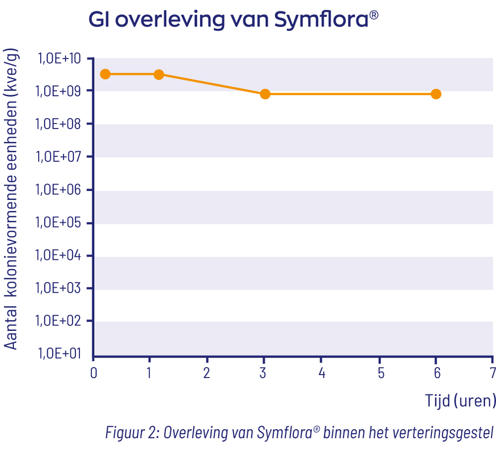 GI overleving van Symflora