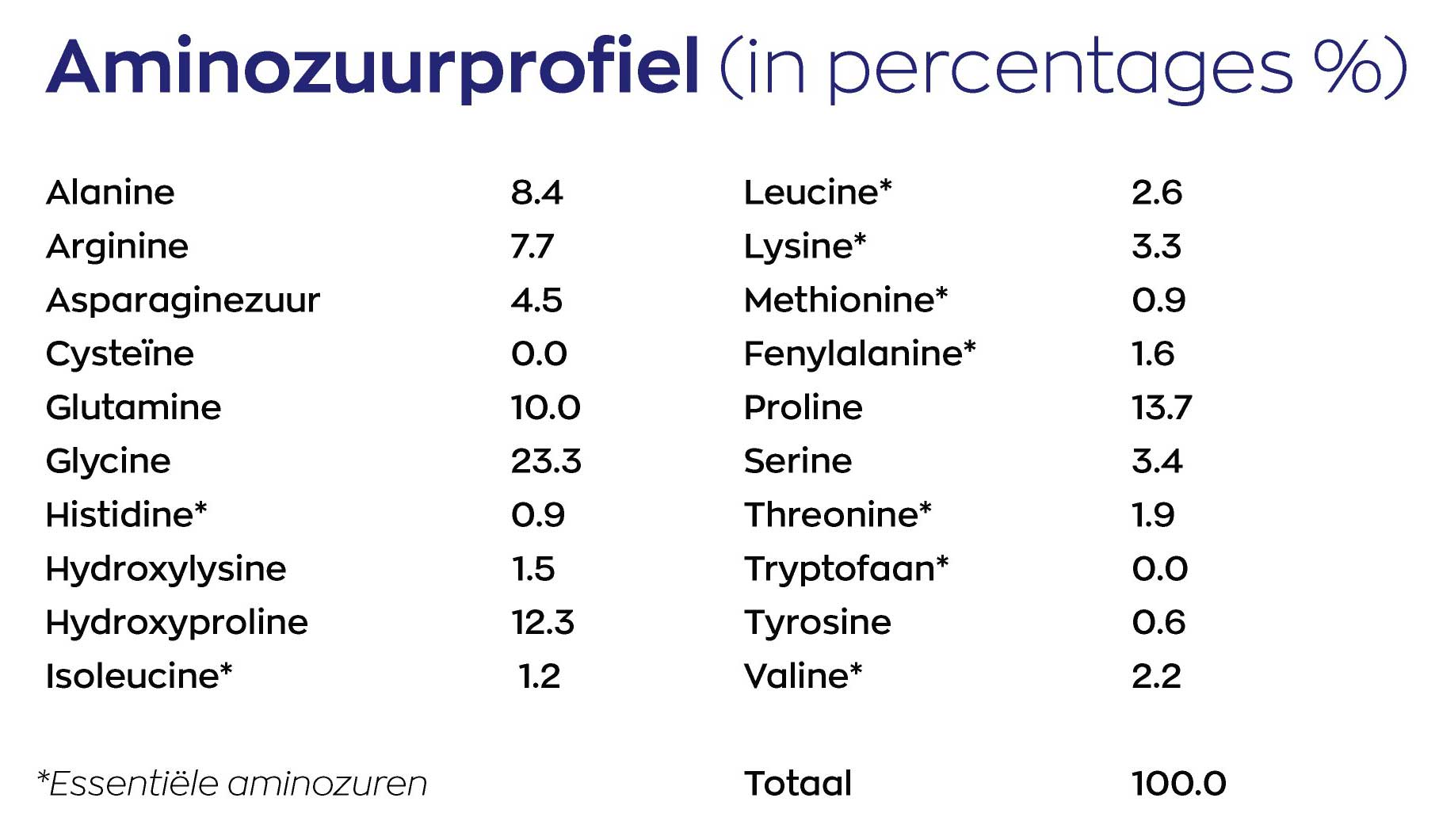 Aminozuurprofiel