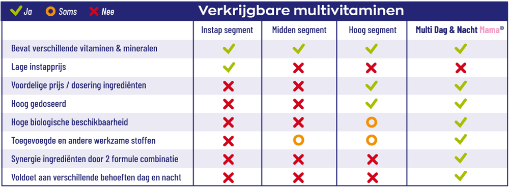 Multi Dag & Nacht Mama vergelijking tabel