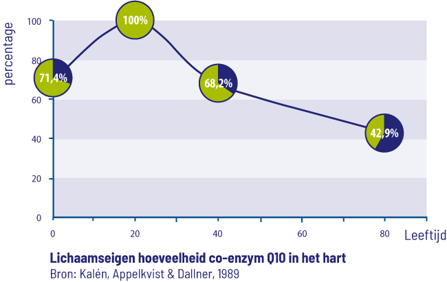 Co-enzym Q10